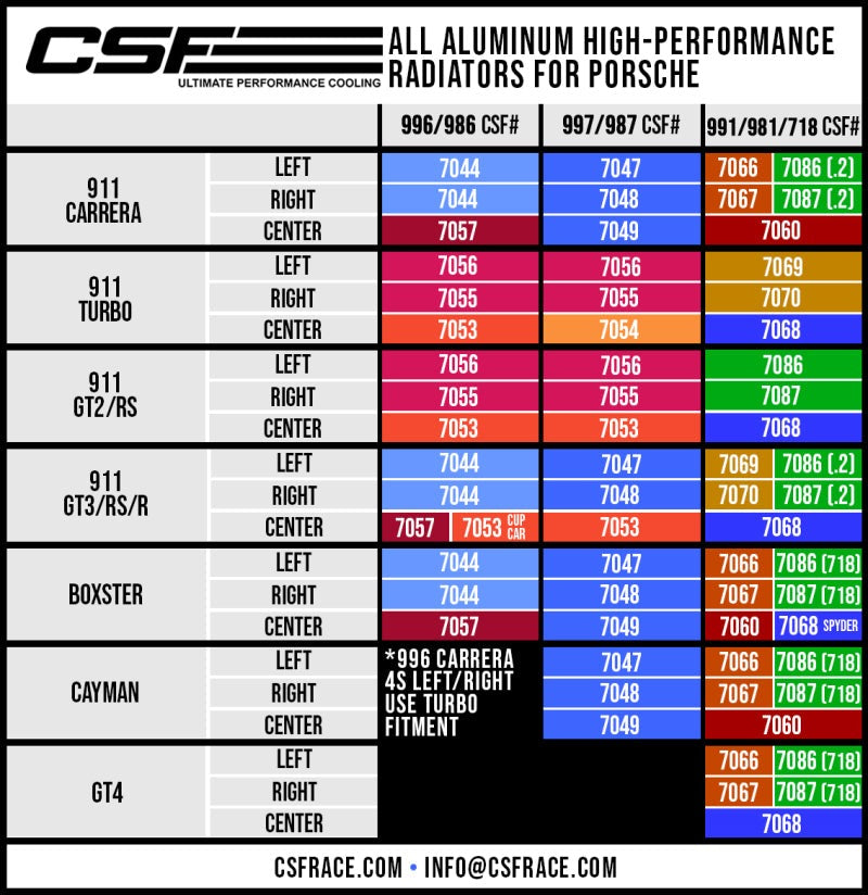 CSF Aluminum Side Radiator - Right - Porsche 991.2 Carrera/ GT3/ RS/ R | 991 GT2/ RS | 718 Boxster/ Cayman/ GT4