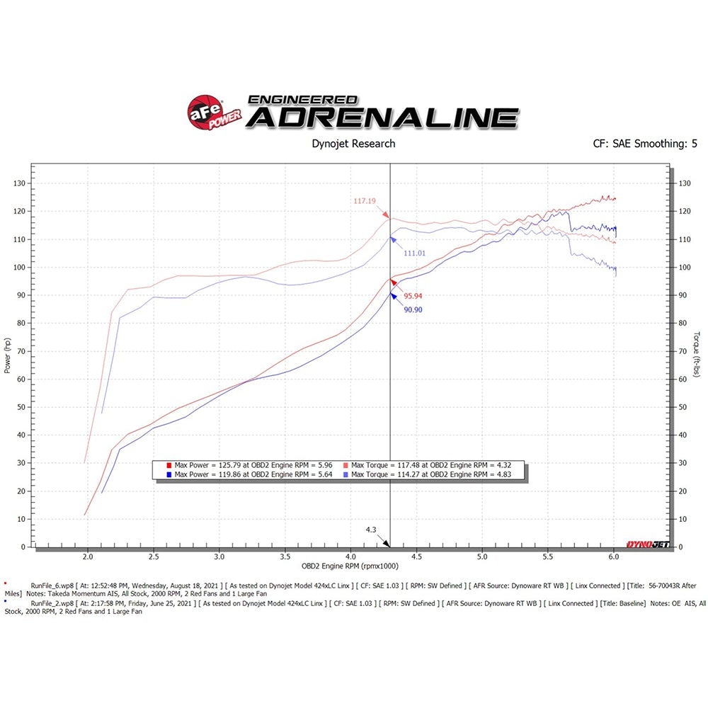 aFe Power Takeda Momentum Cold Air Intake System | 2012-2016 Subaru Impreza (56-70043R/D)