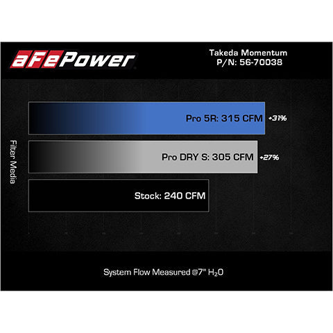aFe Power Takeda Momentum Cold Air Intake | 2018-2023 Kia Stinger GT (56-70038R)