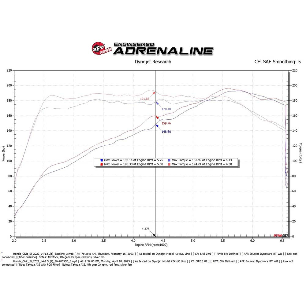 aFe Power Takeda Momentum Cold Air Intake System | 2022+ Honda Civic 1.5T, and 2023+ Acura Integra (56-70053)