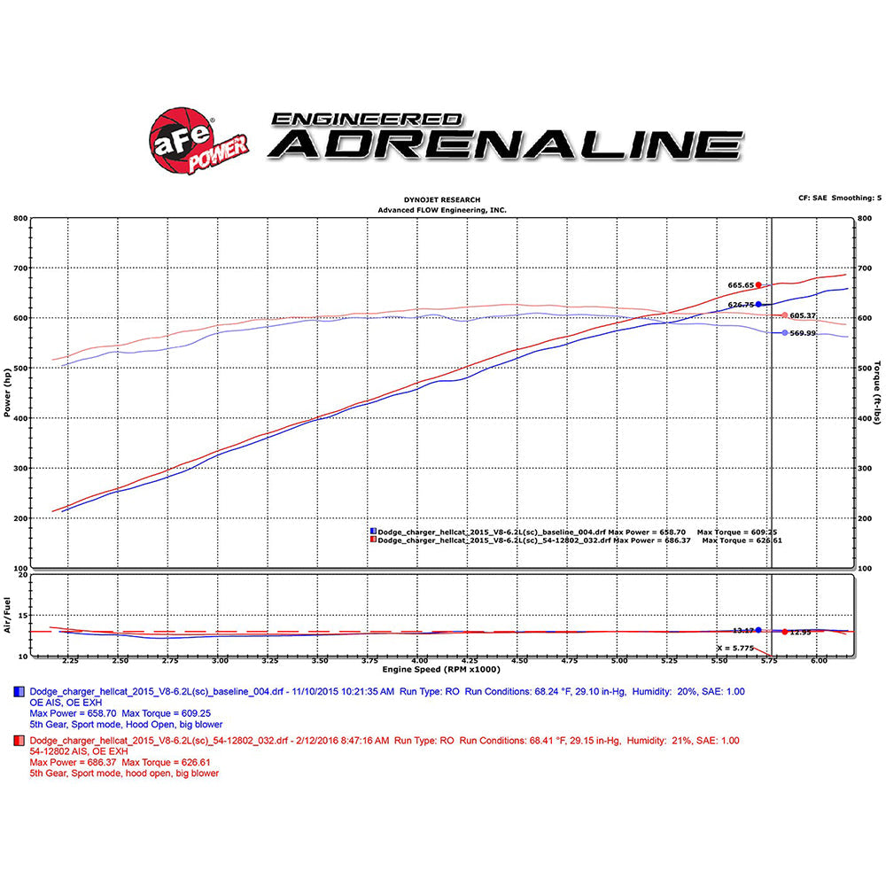 aFe Power Magnum Force Stage-2 Cold Air Intake | 2015-2016 Dodge Charger/Challenger Hellcat (54-12802)