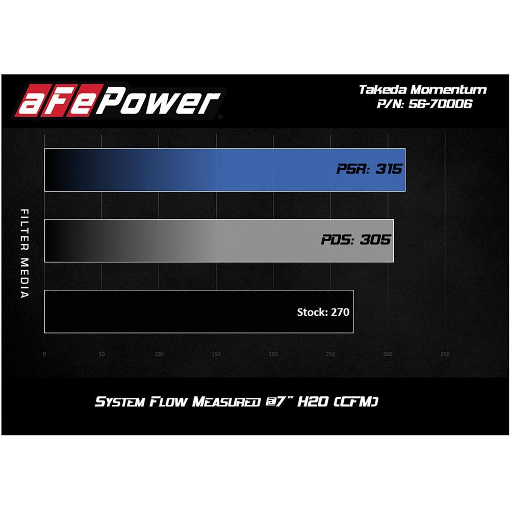 aFe Takeda Momentum Pro 5R Cold Air Intake | 2016-2025 Mazda MX-5 Miata (56-70006R)