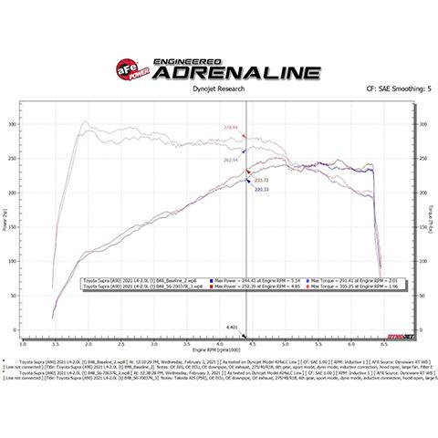aFe Power Momentum Cold Air Intake | 2021-2024 Toyota Supra 2.0L (56-70037R)