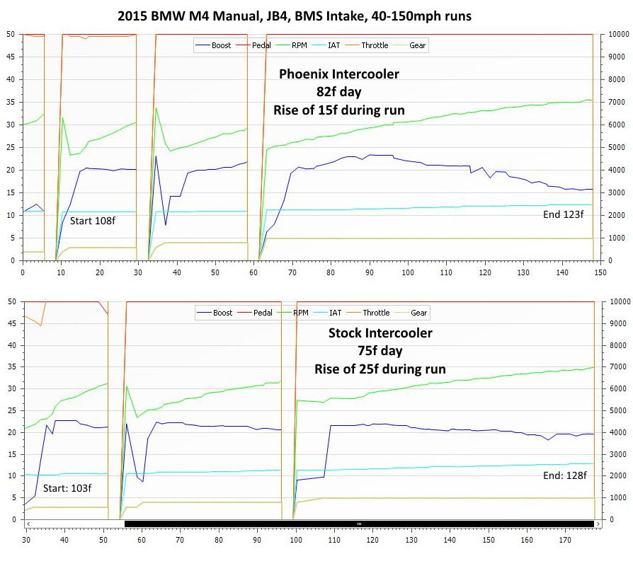 Phoenix Racing High Capacity Replacement S55 M3/M4 F8X M Intercooler - MidWest Bimmer Supply