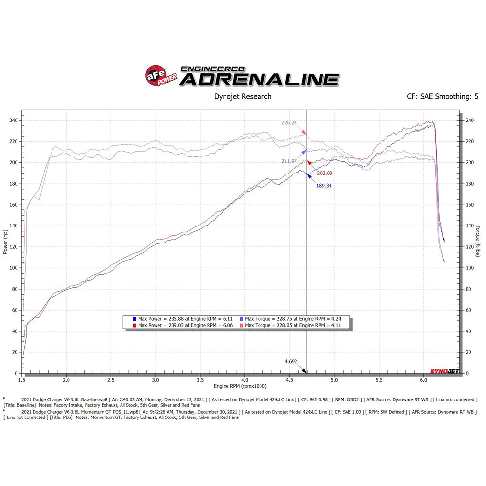 aFe Power Momentum GT Cold Air Intake | 2011-2021 Dodge Challenger V6, 2011-2021 Dodge Charger V6, and 2011-2021 Chrysler 300 V6 (51/4-72201/-R)