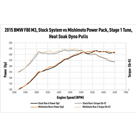 Mishimoto Performance Air-to-Water Intercooler | 2015-2020 BMW F8X M2/M3/M4 (MMINT-F80-15)