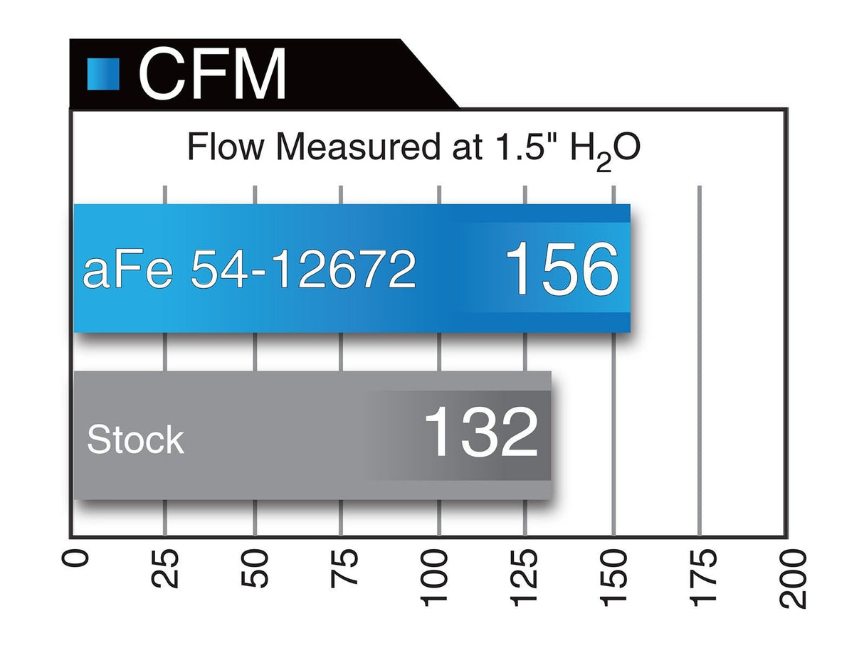aFe Magnum FORCE Stage-2 Pro Cold Air Intake | Multiple Fitments (54-12672)