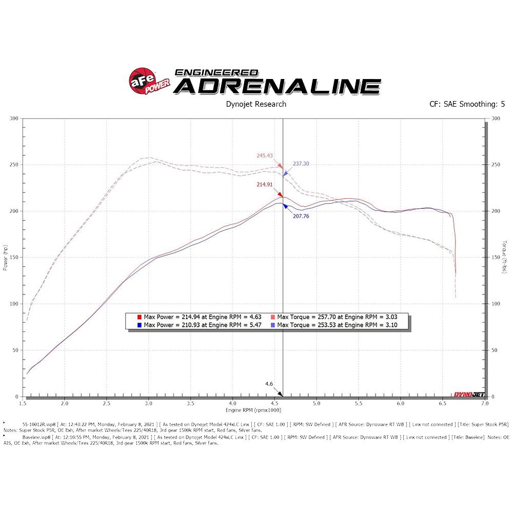 aFe Power Super Stock Induction System | Multiple Audi/Volkswagen Fitments (55-10012R/D)