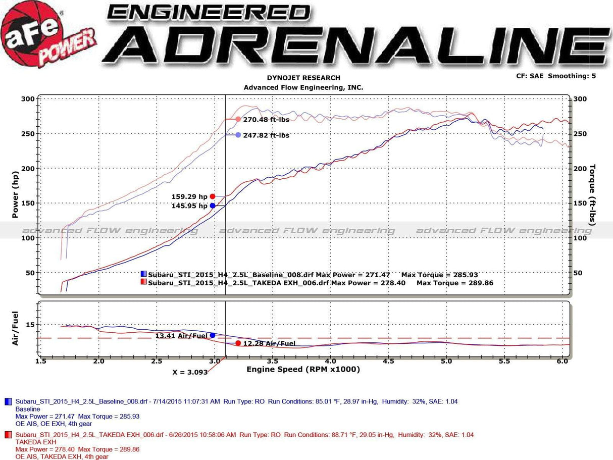 aFe Takeda 3" to 2.25" 304SS Cat-Back Exhaust | 2015-2021 Subaru WRX/STI (49-36801)