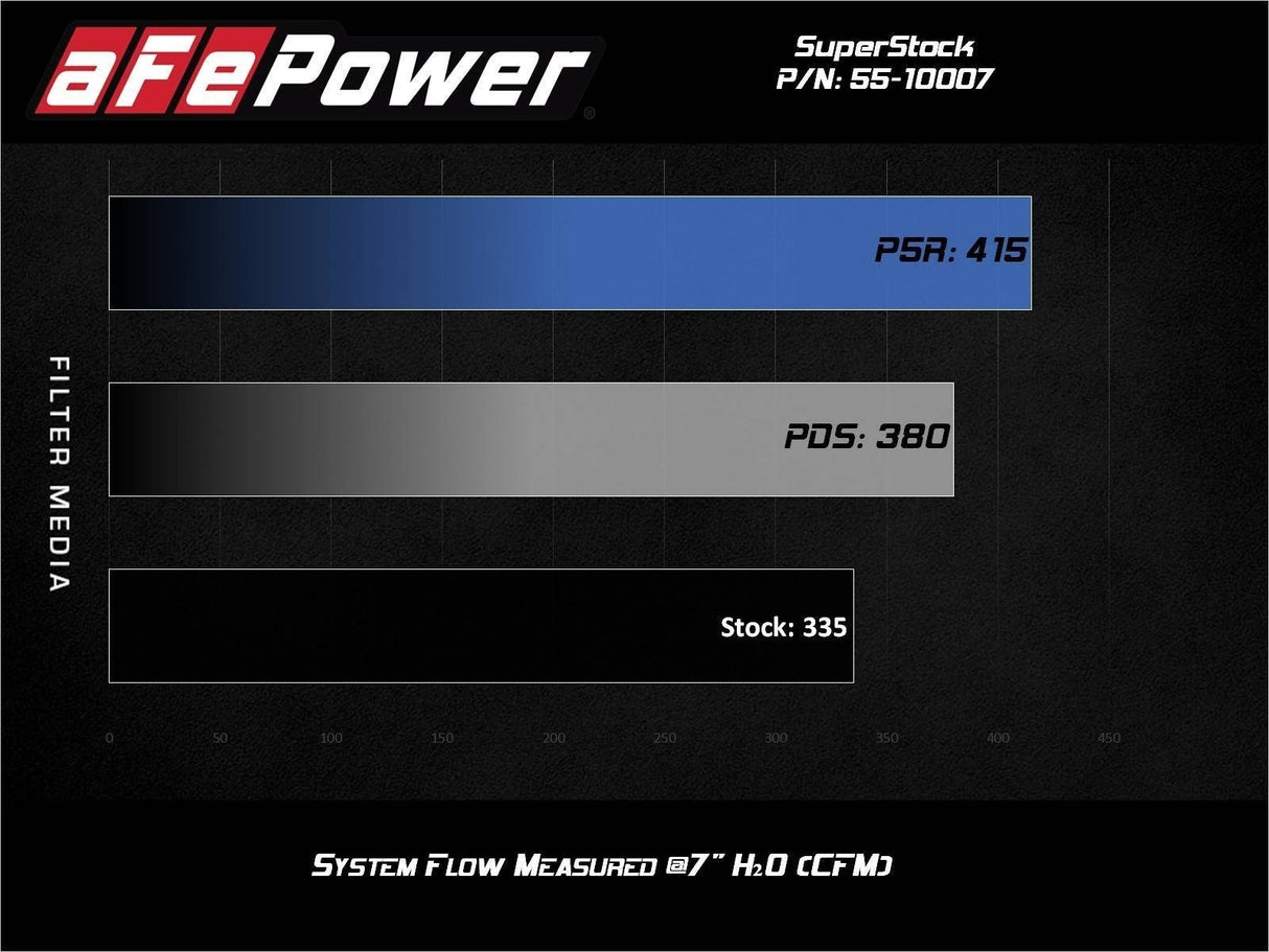 aFe Super Stock Induction System w/Dry S Filter | 2015 - 2017 Ford Mustang V6 (55-10007D)
