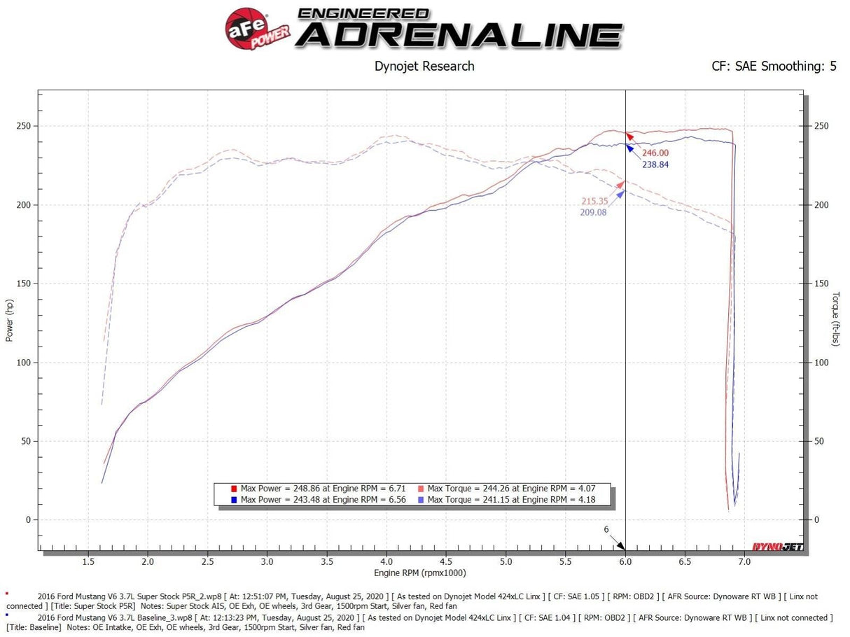 aFe Super Stock Induction System w/Pro 5R Filter | 2015 - 2017 Ford Mustang V6 (55-10007R)