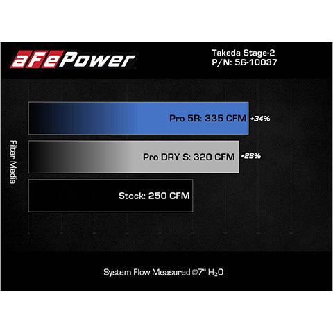 aFe Power Takeda Stage-2 Cold Air Intake System | 2021-2024 Toyota Supra 2.0T (56-100337R)