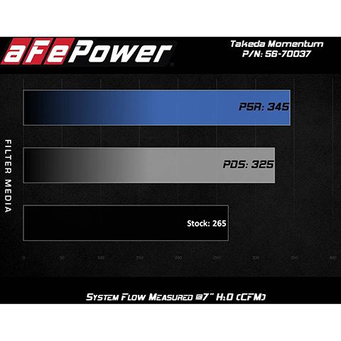 aFe Power Momentum Cold Air Intake | 2021-2024 Toyota Supra 2.0L (56-70037R)