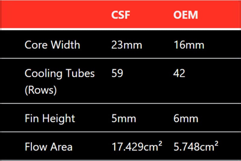 CSF Front Mount Heat Exchanger - Mercedes Benz E63 / CLS 63 AMG