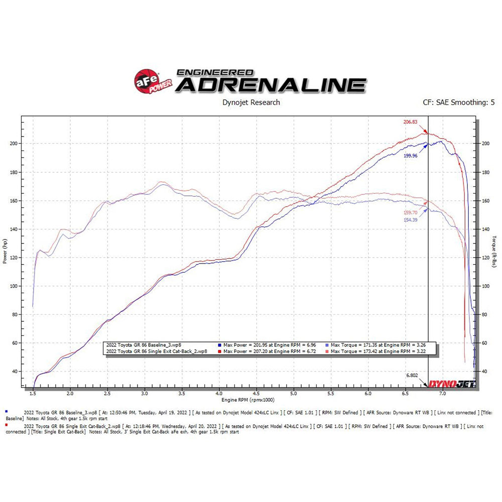 aFe Power Takeda Stainless Steel Cat-Back Exhaust System | 2013-2021 Subaru BRZ/Scion FR-S/Toyota 86 and 2022 Subaru BRZ/Toyota GR86 (49-36057-H)