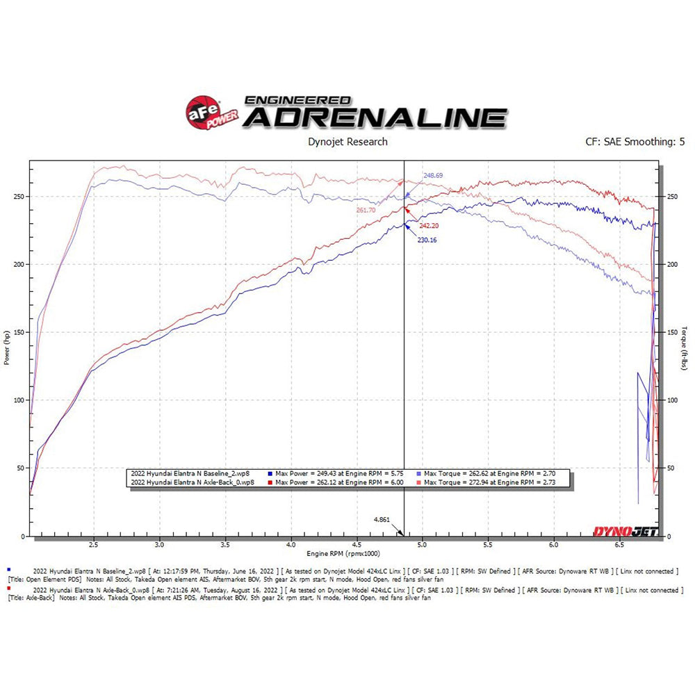 aFe Power Takeda 3" Stainless Steel Axle-Back Exhaust System | 2022+ Hyundai Elantra N (49-37027)