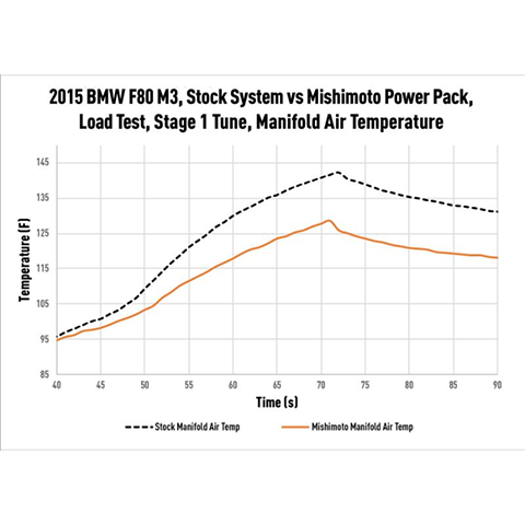 Mishimoto Performance Air-to-Water Intercooler | 2015-2020 BMW F8X M2/M3/M4 (MMINT-F80-15)